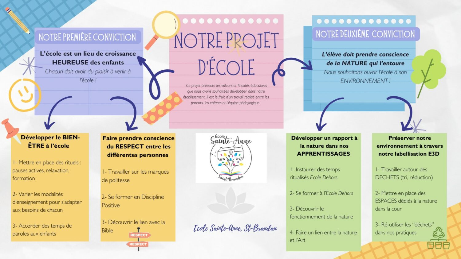 Projet école